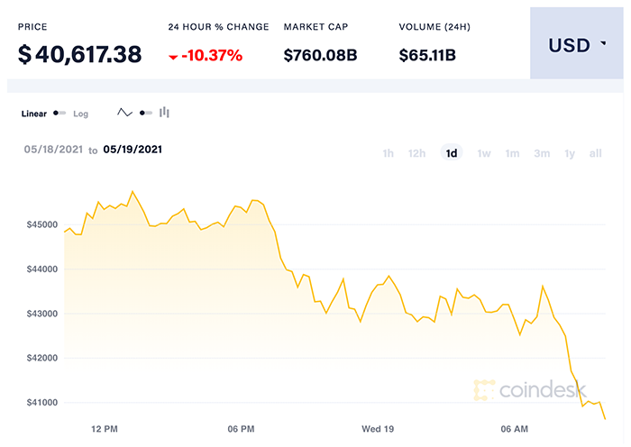 Diễn biến giá Bitcoin 24 giờ qua. Nguồn: CoinDesk 20