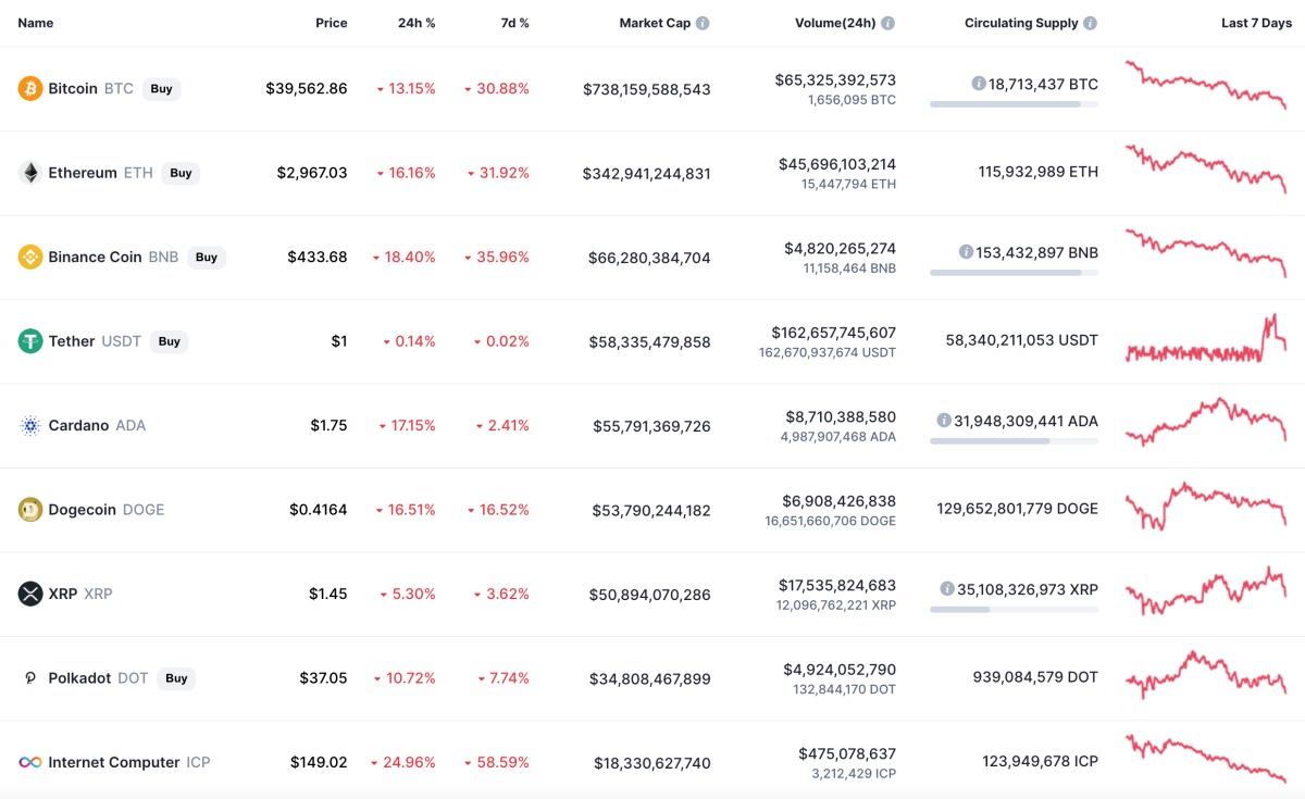 Thị trường tiền số chìm trong sắc đỏ.
