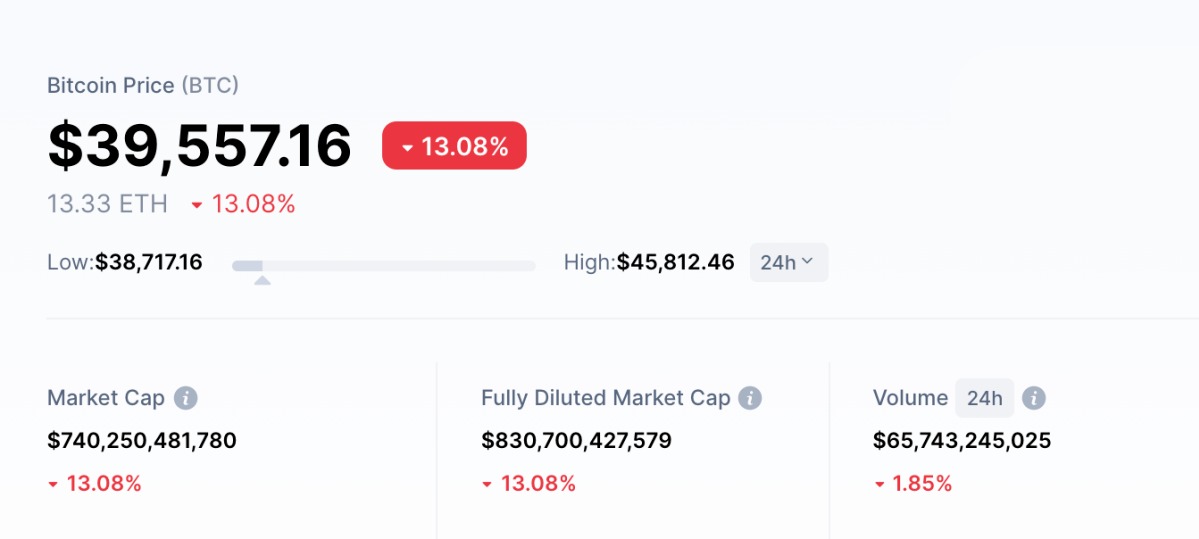 Bitcoin mất mốc 40.000 USD tính tới đầu giờ chiều ngày 19/5. Ảnh: CoinMarketCap.