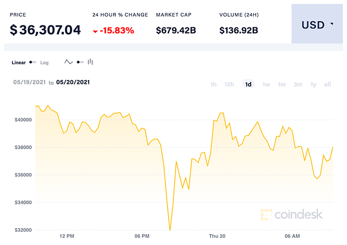 Diễn biến giá Bitcoin 24 giờ qua. Nguồn: CoinDesk