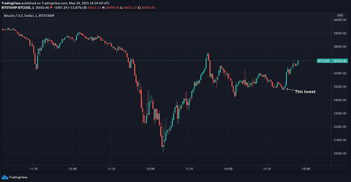 Ngay sau câu nói của Elon Musk, mức giá Bitcoin lại tăng. Ảnh: TradingView.