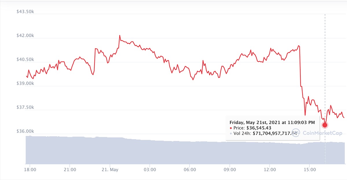 Giá Bitcoin giảm xuống dưới 37.000 USD sau khi Trung Quốc tiếp tục phát thông điệp cứng rắn với tiền số cuối ngày 21/5. Ảnh: Coinmarketcap