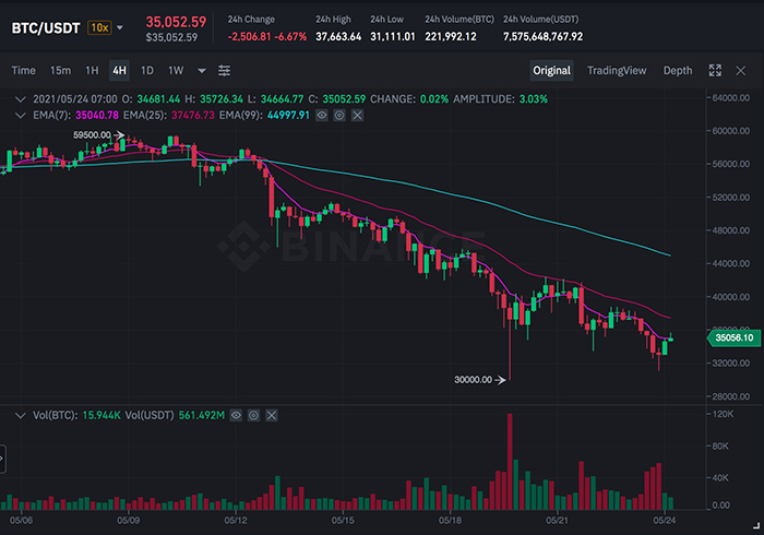 Biểu đồ BTC/USDT. Nguồn: Binance