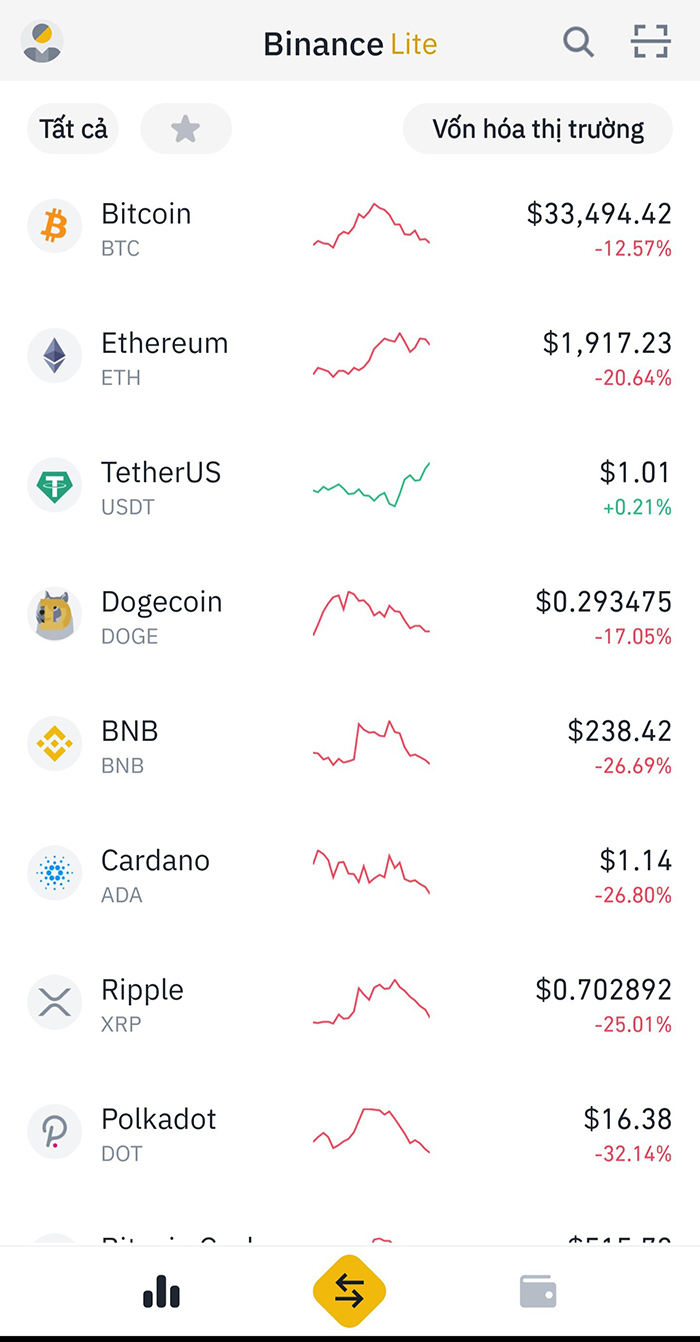 Nhà đầu tư Việt hiện chủ yếu giao dịch Bitcoin và tiền mã hóa qua sàn Binance. Ảnh chụp màn hình.