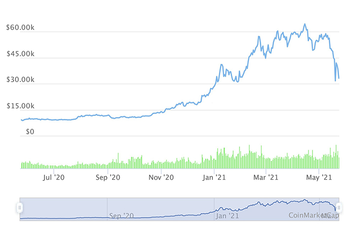 Giá Bitcoin tăng mạnh từ đầu năm đến nay và đang trải qua đợt giảm hơn một nửa giá trị từ đỉnh gần nhất (64.000 USD/ounce) xuống mức 33.000 USD/BTC. Nguồn: CoinMarketCap.
