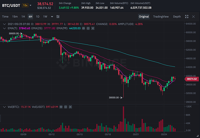 Biểu đồ BTC/USDT trên Binance