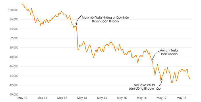 Biến động giá Bitcoin sau các tweet của Elon Musk. Ảnh:Vox