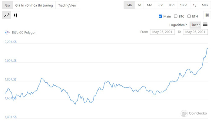 Biểu đồ giá MATIC