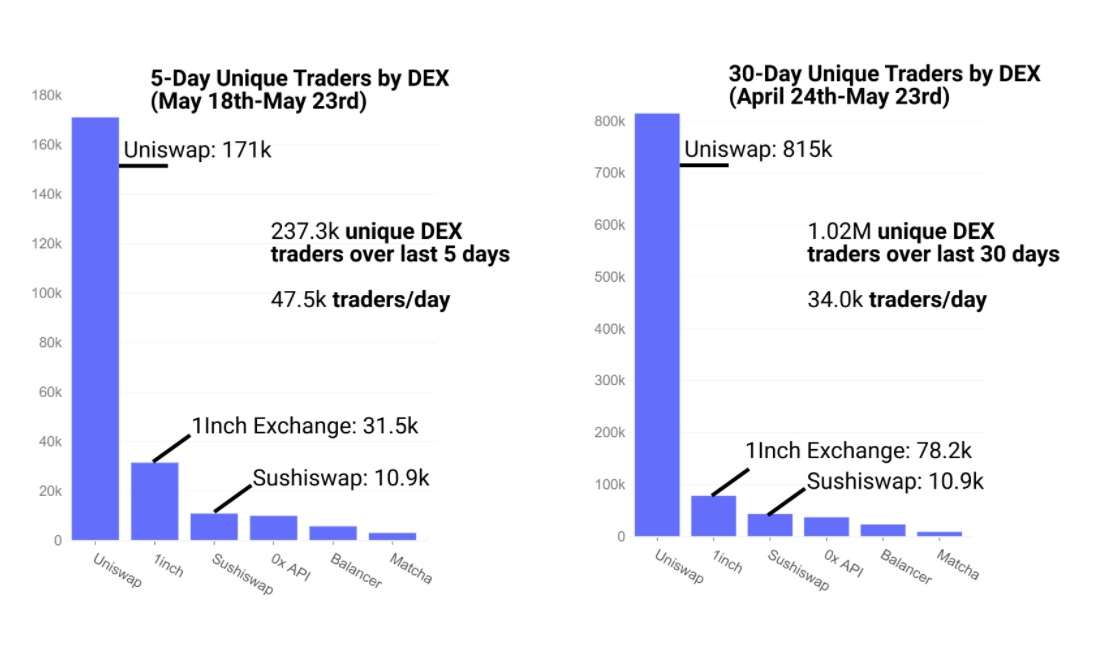 Số lượng người dùng trên các sàn DEX. Nguồn: Glassnode