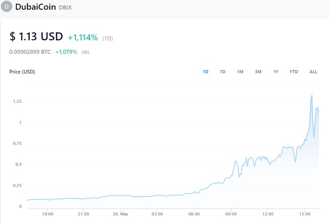 Giá DubaiCoin trên sàn Crypto.com tăng hơn 1.000% trong vòng 24 giờ dù chưa được chính quyền Dubai phê duyệt. Ảnh chụp màn hình.