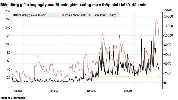 Biến động giá trong ngày của Bitcoin giảm mạnh, cho thấy cơ hội trở lại của đồng tiền.