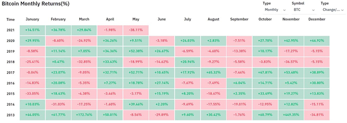 Lợi nhuận hoàn trả Bitcoin theo từng tháng. Nguồn: Twitter