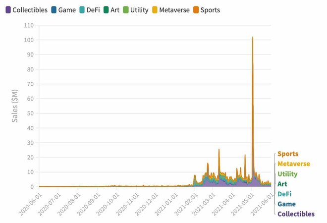 Doanh thu thị trường NFT giảm mạnh từ giữa tháng 5. Ảnh: Protos.