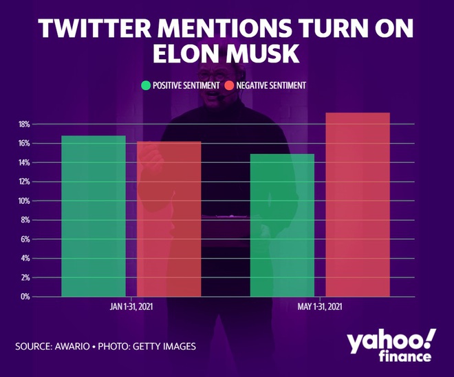 Tỷ lệ phản hồi tiêu cực với các dòng tweet của Elon Musk tăng nhanh trong tháng 5. Ảnh: Yahoo Finance.