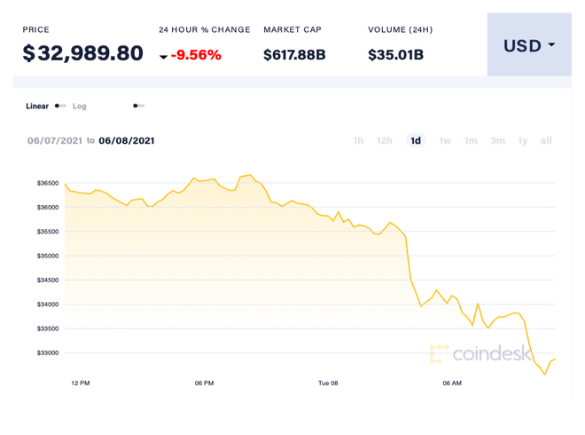 Giá Bitcoin hôm 8/6 mất mốc 33.000 USD/đồng. Ảnh: Coin Desk.