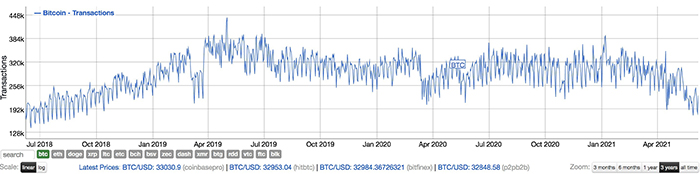 Số lượng giao dịch Bitcoin 3 năm qua. Theo Bitinfocharts