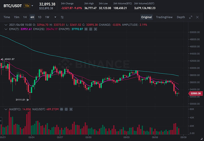 Biểu đồ BTC/USDT trên Binance