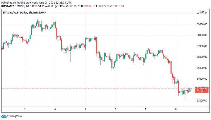 Biểu đồ nến 1 giờ của BTC/USD. Nguồn: TradingView