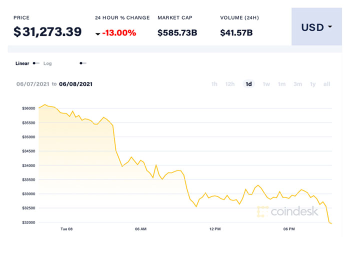 Giá Bitcoin sụt giảm đến 13% so với một ngày trước đó. Ảnh: Coin Desk.