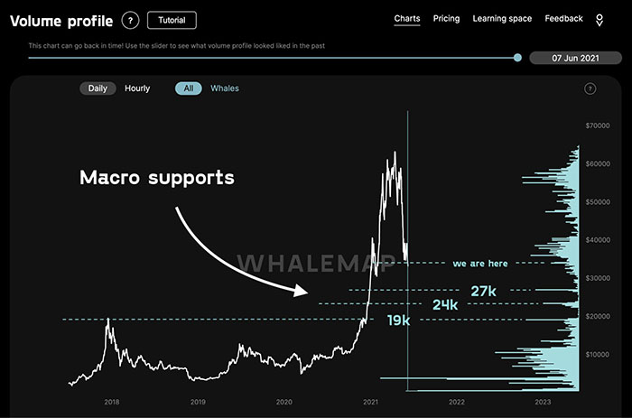 Phân tích những mức cản lớn trong trường hợp Bitcoin rơi về đỉnh cũ