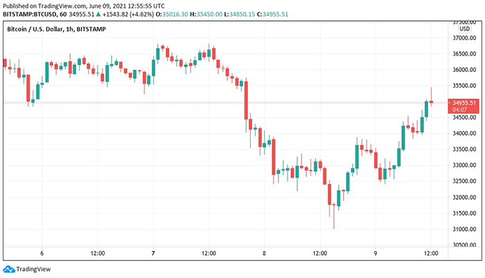 Biểu đồ nến 1 giờ BTC / USD (Bitstamp). Nguồn: TradingView