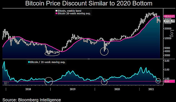 Biểu đồ BTC/USD với đường trung bình động 20 tuần. Nguồn: Mike McGlone/ Twitter