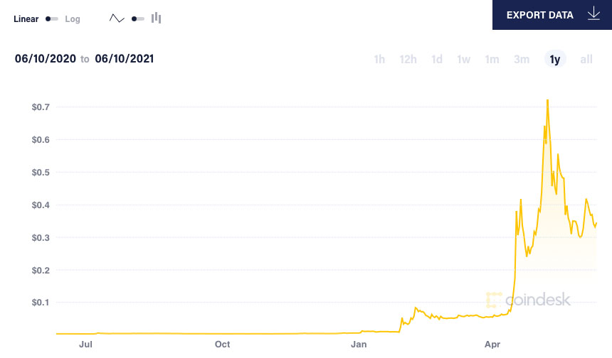 Giá Dogecoin tăng hơn 7.000% kể từ đầu năm đến nay. Ảnh: Coin Desk.