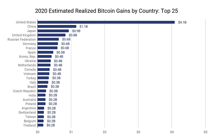 Top 25 quốc gia thu lợi nhiều nhất từ bitcoin. (Ảnh: Chainalysis).