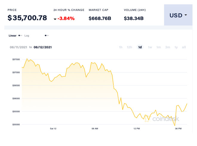 Giá Bitcoin có thời điểm mất mốc 35.000 USD/đồng. Ảnh: Coin Desk.