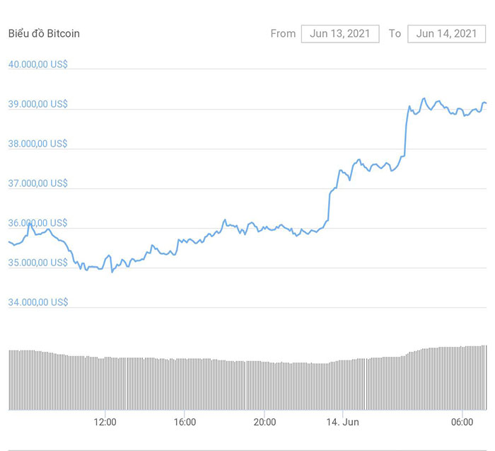 Giá Bitcoin tăng từ mức 34.800 USD lên hơn 39.300 USD. Ảnh: Coingeko.