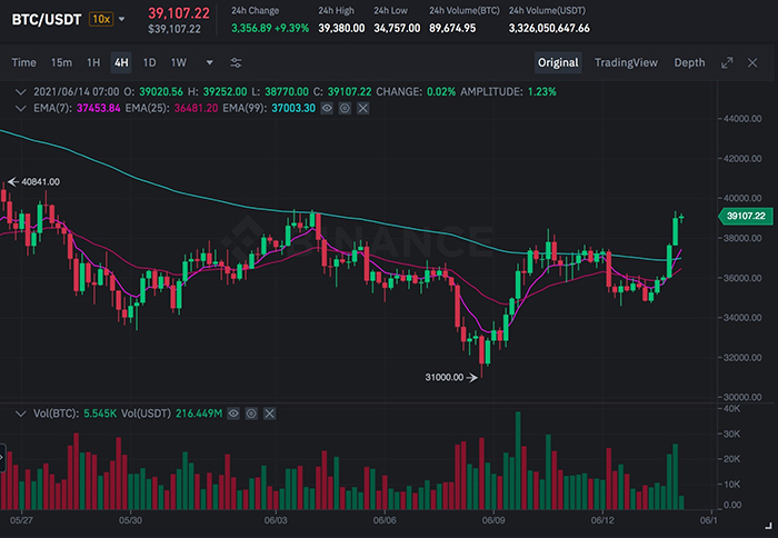 Biểu đồ giá BTC/USDT trên Binance