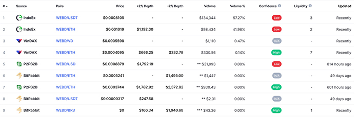 Hầu hết khối lượng giao dịch WEBD trong quá trình bơm thổi của token được ghi nhận tại sàn giao dịch tiền điện tử IndoEx. Nguồn: CoinMarketCap.com