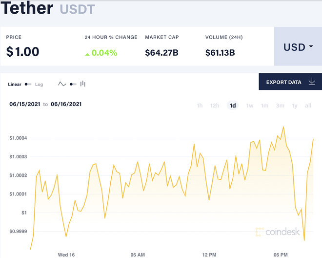 Giá trị vốn hóa của Tether, một loại stablecoin, hiện vào khoảng 64,27 tỷ USD. Ảnh: CoinDesk.