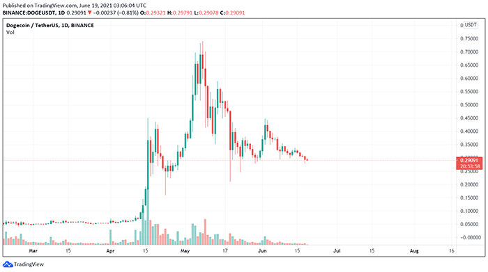 Biểu đồ giá DOGE/USDT. Nguồn: TradingView