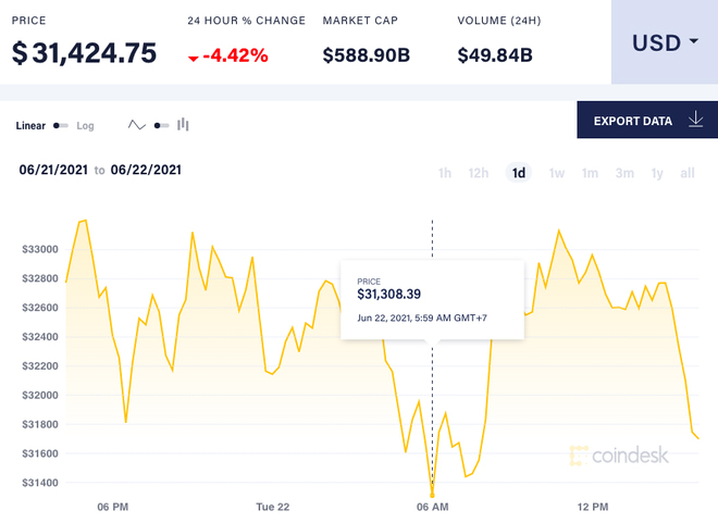 Bitcoin giảm xuống dưới 32.000 USD/đồng. Ảnh: CoinDesk.