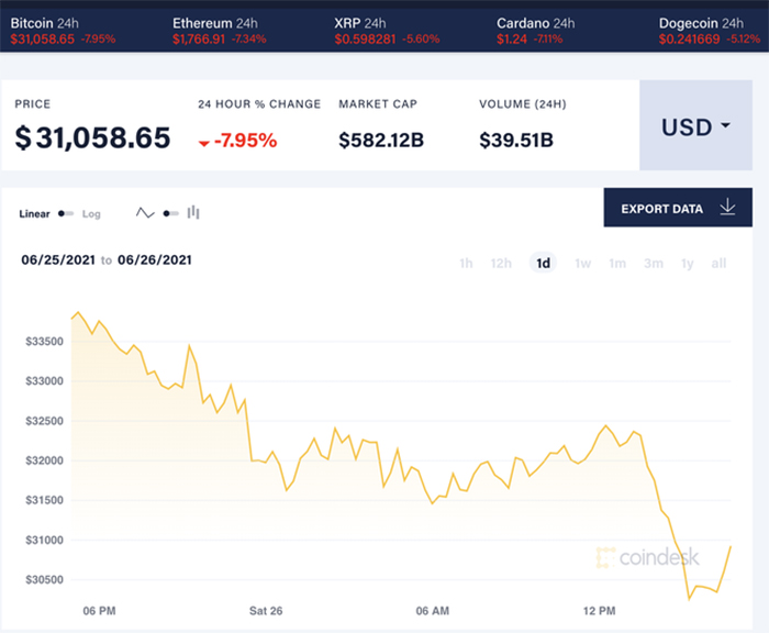 Giá Bitcoin ngày 26/6 có lúc sụt xuống 30.200 USD/đồng trước khi quay lại mốc 31.000 USD/đồng. Ảnh: CoinDesk.