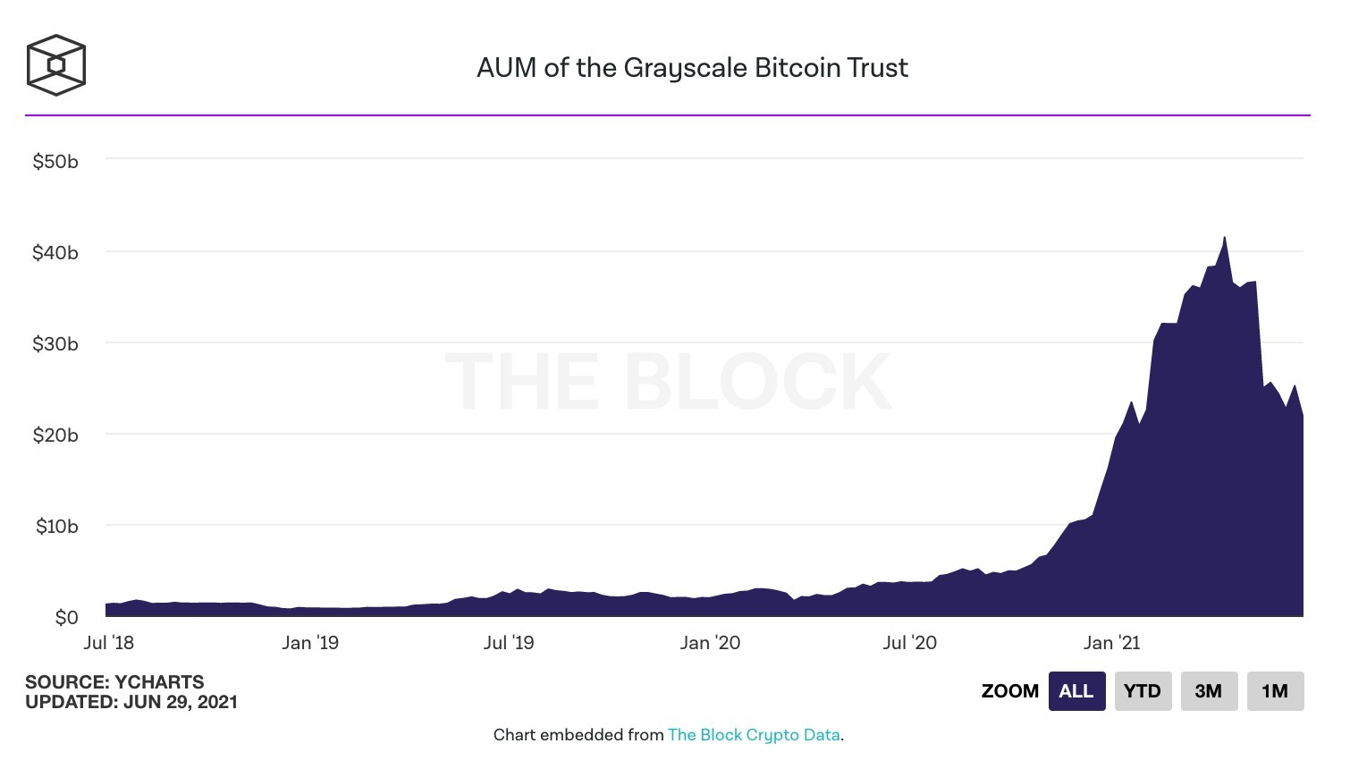 AUM của Grayscale Bitcoin Trust. Nguồn: The Block