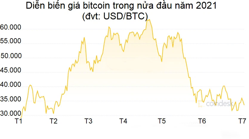 diễn biến giá bitcoin nửa cuối năm 2021