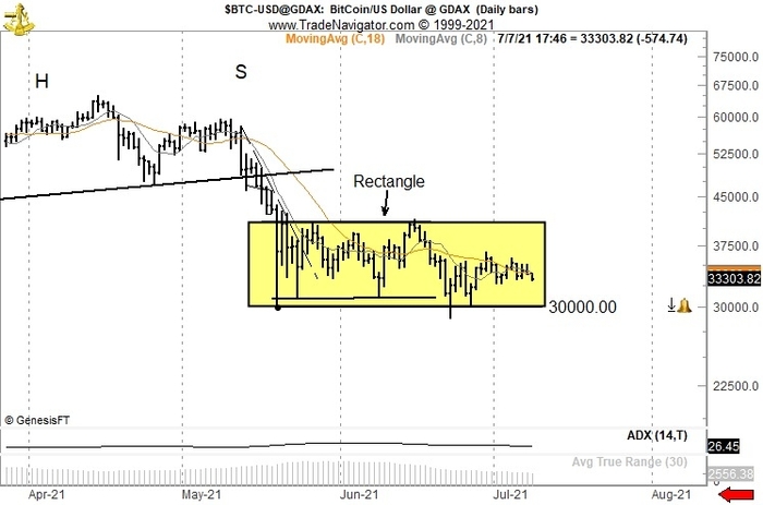 Bitcoin bị mắc kẹt bên trong một hình chữ nhật. Nguồn: Twitter / Peter Brandt