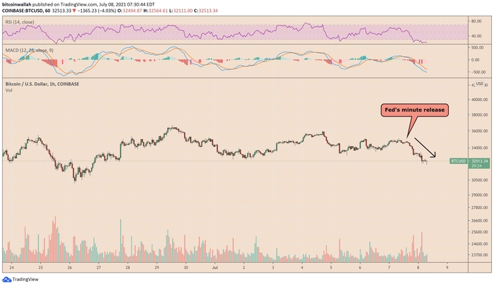 Bitcoin phản ứng tiêu cực với biên bản tháng 6 của Fed. Nguồn: TradingView