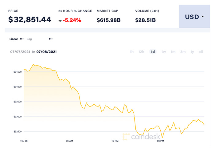 Tính đến cuối ngày 8/7, giá Bitcoin giảm đến 5,24% so với một ngày trước đó xuống mức 32.851 USD/đồng. Ảnh: Coin Desk.