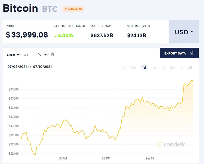 Giá bitcoin hôm nay 10/7/21. (Nguồn: CoinDesk).