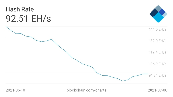 Biểu đồ hash rate trung bình 7 ngày của Bitcoin. Nguồn: Blockchain