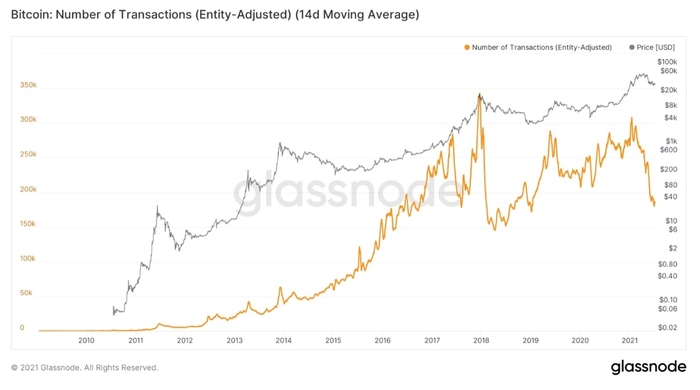 Biểu đồ trung bình 14 ngày của số giao dịch Bitcoin. Nguồn: William Clemente/ Glassnode