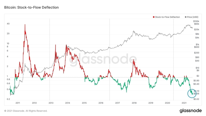 Độ lệch của stock-to-flow Bitcoin với biểu đồ BTC/USD. Nguồn: Lex Moskovski/ Twitter