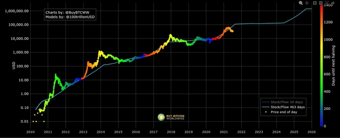 Mô hình stock-to-flow của Bitcoin kể từ ngày 10/7. Nguồn: BuyBitcoinWorldwide.com