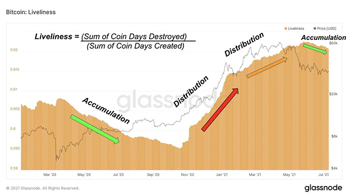Tỷ lệ Bitcoin Liveliness báo hiệu giai đoạn tích lũy. Nguồn: Glassnode