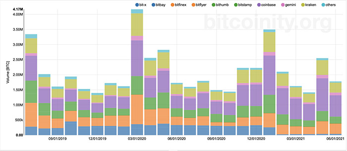 Khối lượng giao dịch Bitcoin hàng tháng. Nguồn: Bitcoinity.org