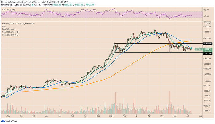 Xu hướng Bitcoin vẫn bị mắc kẹt trong khoảng 30.000 đến 40.000 USD. Nguồn: TradingView