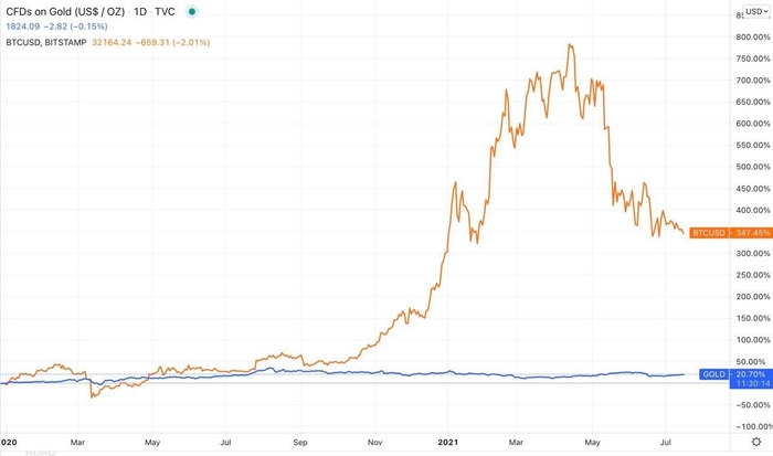 Hiệu suất của vàng (xanh lam) so với BTC/USD (cam) kể từ năm 2020. Nguồn: TradingView